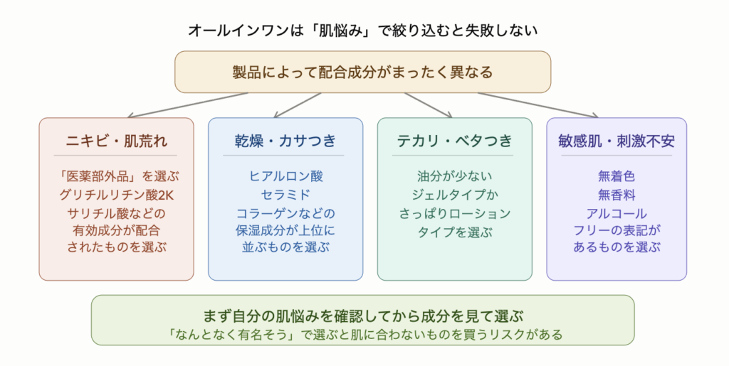 オールインワンは肌悩みで絞り込むと失敗しないことを示した図解。製品によって配合成分がまったく異なるため、肌悩み4タイプ別に選び方が変わる。ニキビ・肌荒れは医薬部外品でグリチルリチン酸2Kやサリチル酸配合を選ぶ、乾燥・カサつきはヒアルロン酸やセラミドやコラーゲンなど保湿成分が上位のものを選ぶ、テカリ・ベタつきは油分が少ないジェルかさっぱりローションタイプを選ぶ、敏感肌は無着色・無香料・アルコールフリーの表記があるものを選ぶ。