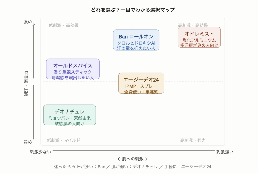 メンズデオドラントおすすめ5選を刺激の強さと消臭力でマッピングした比較図