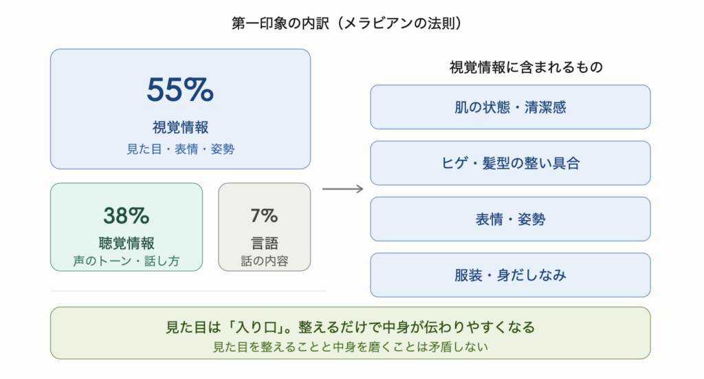 メラビアンの法則に基づく第一印象の内訳。視覚情報55%(見た目・表情・姿勢)、聴覚情報38%(声のトーン・話し方)、言語7%(話の内容)で構成される。視覚情報には肌の状態・ヒゲ・髪型・服装が含まれ、見た目を整えることで中身が伝わりやすくなることを示した図解。