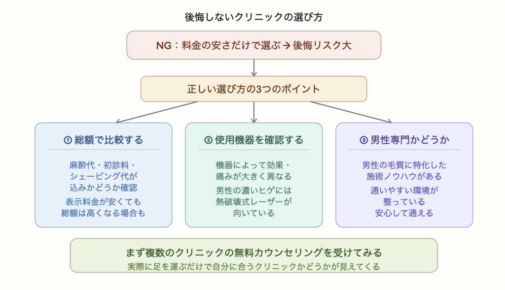 料金の安さだけでクリニックを選ぶと後悔リスクが高まることを示した図解。正しい選び方の3ポイントは、麻酔代や初診料込みの総額で比較すること、男性の濃いヒゲに向いた熱破壊式レーザーを使う機器かどうか確認すること、男性専門クリニックを選ぶこと。まず複数の無料カウンセリングを受けて実際に足を運ぶことを推奨している。