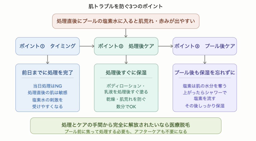 足の毛処理後の肌トラブルを防ぐ3つのポイントを示した図解。処理直後にプールの塩素水に入ると肌荒れや赤みが出やすいため、ポイント①は処理をプール前日までに完了させること、ポイント②は処理後すぐにボディローションで保湿すること、ポイント③はプール後にシャワーで塩素を流してしっかり保湿すること。処理とケアの手間から解放されたいなら医療脱毛が根本解決策。