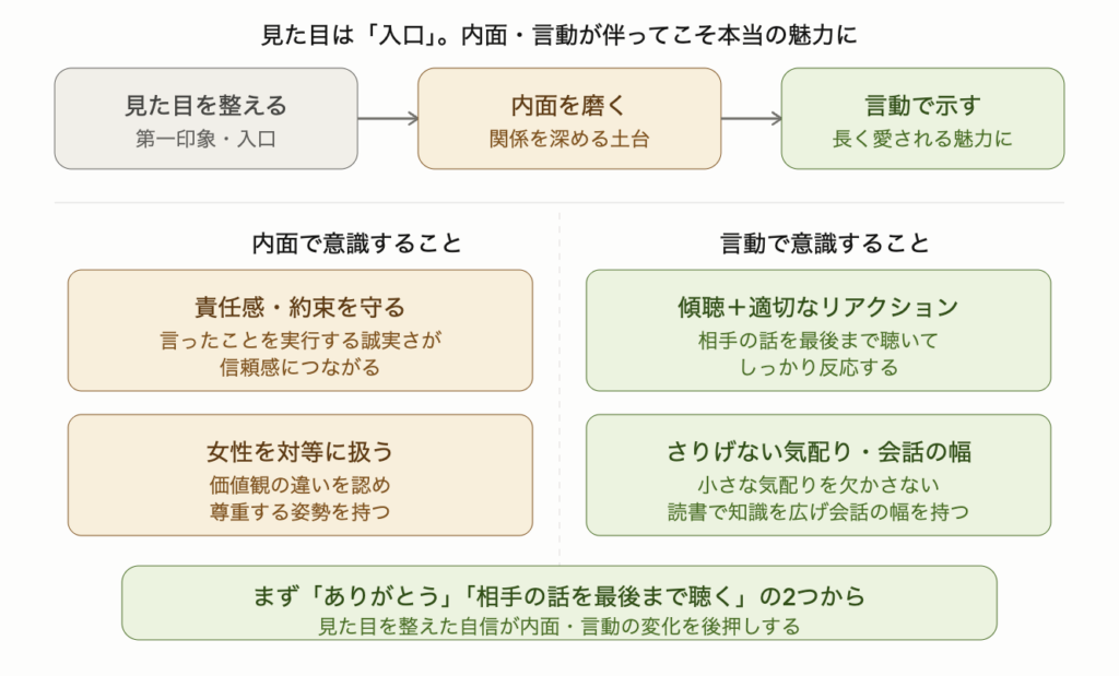 見た目は第一印象の入口であり、内面・言動が伴ってこそ本当の魅力になることを示した図解。内面では責任感を持って約束を守ること・女性を対等に扱うこと、言動では傾聴と適切なリアクション・さりげない気配りと会話の幅を持つことが重要。まず「ありがとう」と伝えることと相手の話を最後まで聴くことの2つから始めることを示している。