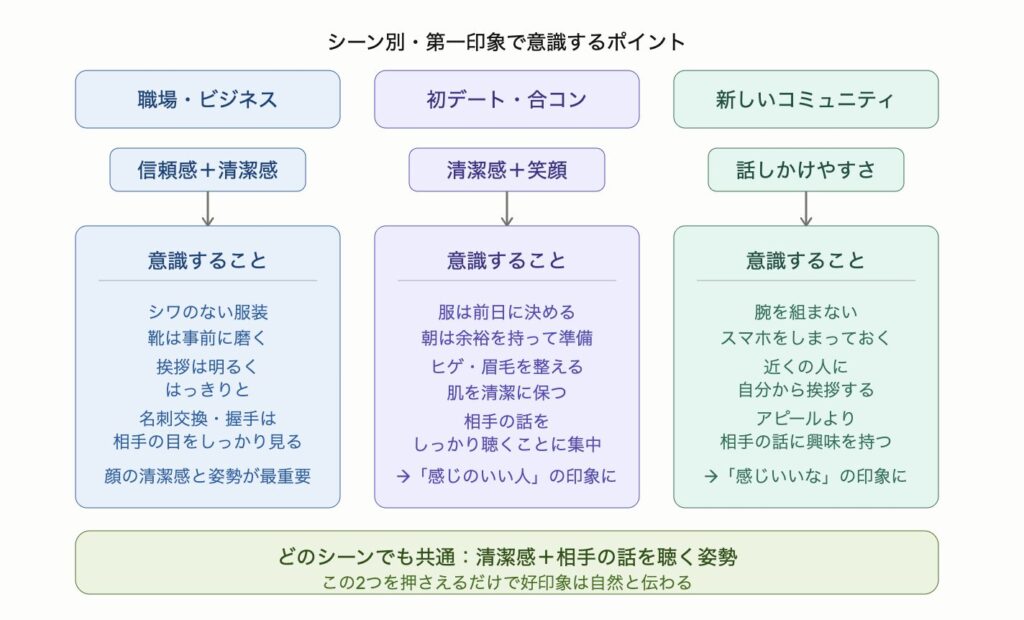 職場・ビジネス、初デート・合コン、新しいコミュニティの3シーン別に第一印象で意識すべきポイントを示した図解。ビジネスは信頼感と清潔感が最重要でシワのない服と明確な挨拶、デートは清潔感と笑顔で前日準備と傾聴が鍵、新しいコミュニティは話しかけやすさを意識して腕を組まずスマホをしまうことが効果的。どのシーンでも清潔感と聴く姿勢が共通の土台。