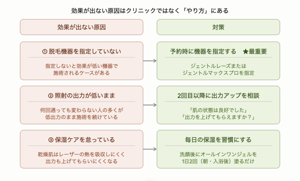 湘南美容クリニックのヒゲ脱毛で効果が出ない3つの原因と対策を左右対比で示した図解。原因①機器を指定していない→対策はジェントルレーズまたはジェントルマックスプロを予約時に指定。原因②出力が低いまま→対策は2回目以降に出力アップを積極的に相談。原因③保湿ケアを怠っている→対策は洗顔後にオールインワンジェルを1日2回塗る習慣化。