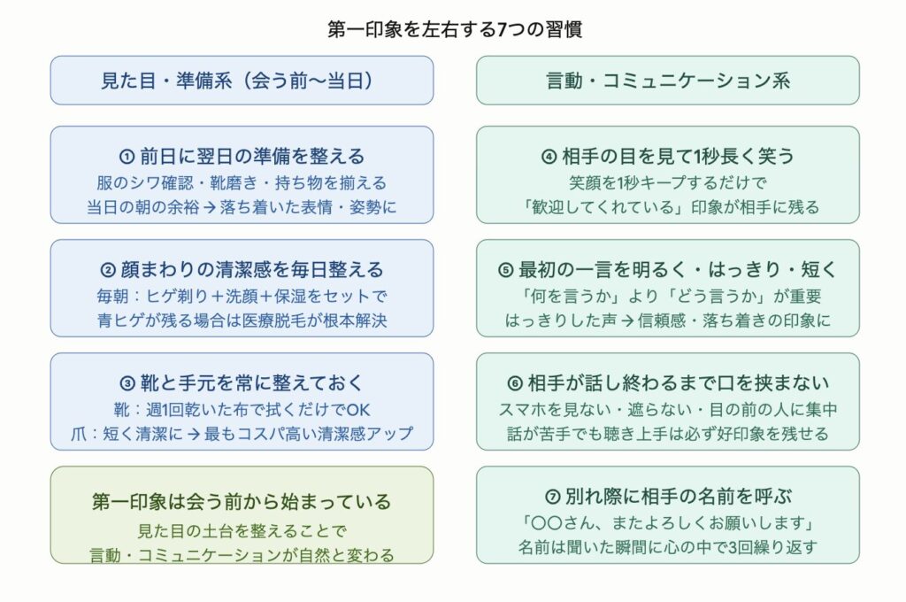 第一印象を左右する7つの習慣を見た目・準備系と言動・コミュニケーション系の2カラムで整理した図解。見た目系は前日準備で朝の余裕を作る・毎朝ヒゲ剃りと洗顔と保湿をセットで行う・靴と爪を清潔に保つの3つ。言動系は1秒長く笑う・明るくはっきり短く挨拶する・話を最後まで聴く・別れ際に名前を呼ぶの4つ。