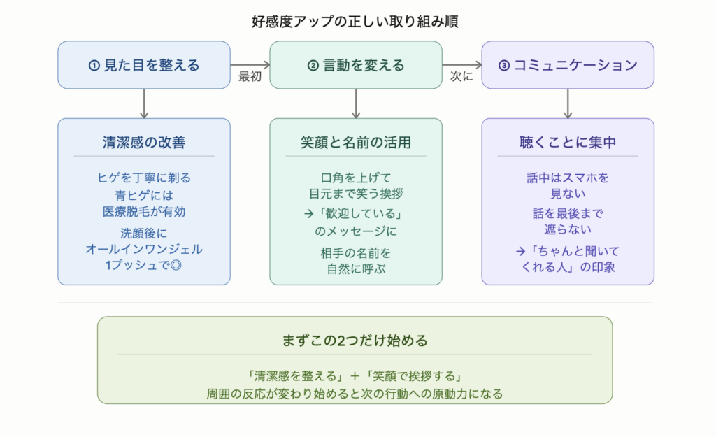 好感度アップは見た目→言動→コミュニケーションの順で取り組むのが最も効果的。見た目はヒゲ・肌の清潔感改善、言動は笑顔の挨拶と相手の名前を呼ぶこと、コミュニケーションは話中にスマホを見ない・話を遮らないことが重要。まず清潔感を整えることと笑顔で挨拶する2つから始めることを示した図解。