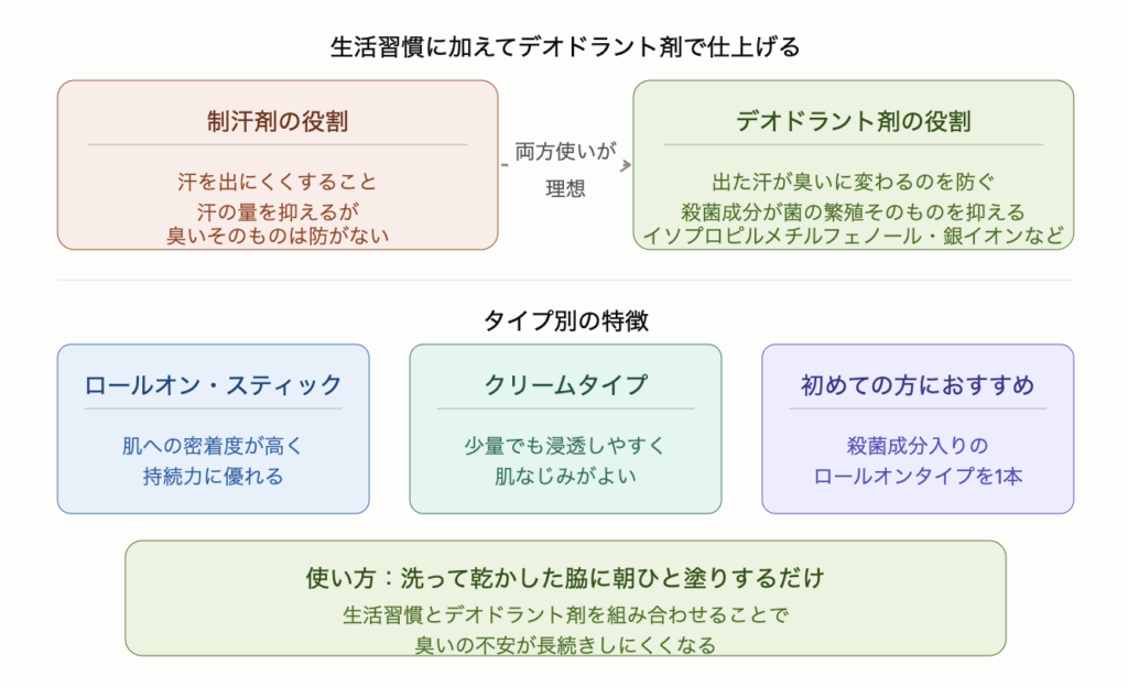 制汗剤とデオドラント剤の役割の違いと選び方を示した図解。制汗剤は汗を出にくくするもので臭いそのものは防がないのに対し、デオドラント剤はイソプロピルメチルフェノールや銀イオンなどの殺菌成分で菌の繁殖を抑えて出た汗が臭いに変わるのを防ぐ。両方使いが理想。タイプ別の特徴はロールオン・スティックが密着度と持続力に優れ、クリームタイプが浸透しやすく肌なじみがよい。初めての方には殺菌成分入りのロールオンタイプがおすすめ。使い方は洗って乾かした脇に朝ひと塗りするだけ。