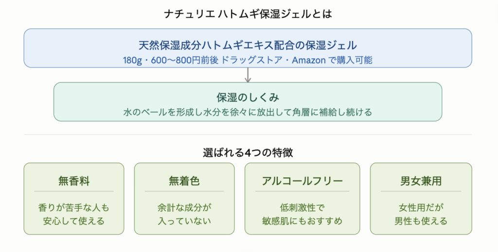天然保湿成分ハトムギエキス配合の保湿ジェルの概要を示した図解。180g入りで600〜800円前後とドラッグストアやAmazonで購入可能。水分を抱えたジェルが水のベールを形成し水分を徐々に放出して角層に補給し続ける保湿のしくみを持つ。選ばれる4つの特徴は無香料・無着色・アルコールフリーの低刺激性・女性用コーナーの商品だが男性も問題なく使えること。