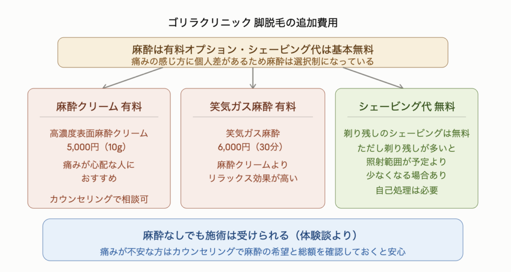 ゴリラクリニックの脚脱毛における追加費用を示した図解。麻酔は有料オプションでシェービング代は基本無料。痛みの感じ方に個人差があるため麻酔は選択制になっている。麻酔クリームは高濃度表面麻酔クリームが5,000円(10g)で痛みが心配な人におすすめ。笑気ガス麻酔は6,000円(30分)で麻酔クリームよりリラックス効果が高い。シェービングは剃り残しがあっても基本無料だが剃り残しが多いと照射範囲が予定より少なくなる場合があるため自己処理は必要。筆者体験談として麻酔なしでも施術は受けられるレベルで、痛みが不安な人はカウンセリングで麻酔の希望と総額を確認しておくと安心。