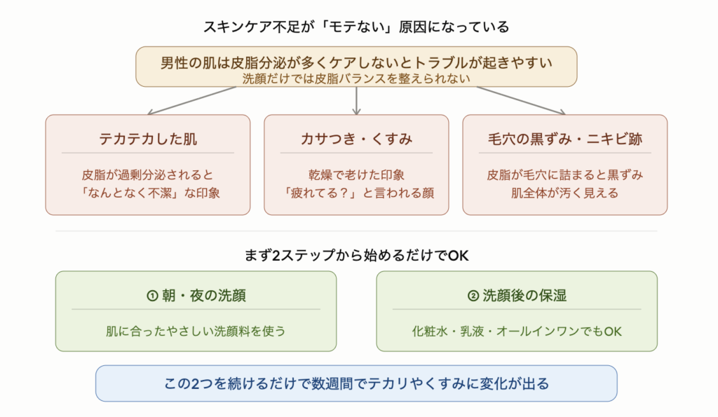 男性のスキンケア不足がテカリ・くすみ・黒ずみとして現れ清潔感を損なうことを示した図解。男性の肌は皮脂分泌が多く洗顔だけでは皮脂バランスを整えられない。3つの肌トラブルはテカテカした肌(不潔な印象)・乾燥からくるカサつきとくすみ(老けた印象)・毛穴の黒ずみとニキビ跡(肌全体が汚く見える)。解決策は朝夜の洗顔と洗顔後の保湿の2ステップで、続けるだけで数週間でテカリやくすみに変化が出る。