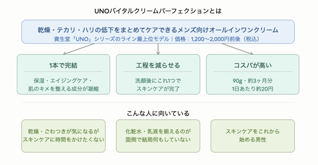 乾燥・テカリ・ハリの低下をまとめてケアできるメンズ向けオールインワンクリームの概要を示した図解。資生堂UNOシリーズのライン最上位で価格は1,200〜2,000円前後。3つの特徴は1本で保湿・エイジングケア・肌のキメを整える成分が凝縮されていること・洗顔後の工程が1つで完結すること・90gで約3ヶ月分・1日あたり約20円のコスパの高さ。乾燥が気になるがスキンケアに時間をかけたくない人やスキンケア初心者に特におすすめ。