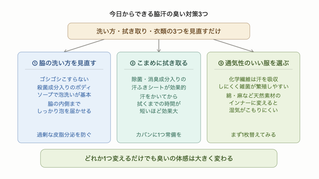 洗い方・拭き取り・衣類の3つを見直すだけで雑菌の繁殖を抑えられることを示した図解。洗い方はゴシゴシこすらず殺菌成分入りボディソープの泡で脇の内側まで優しく洗う。拭き取りは除菌・消臭成分入りの汗ふきシートを使い汗をかいてから拭くまでの時間を短くする。衣類は化学繊維から綿や麻など天然素材のインナーに変えることで湿気がこもりにくくなる。どれか1つ変えるだけでも臭いの体感は大きく変わる。