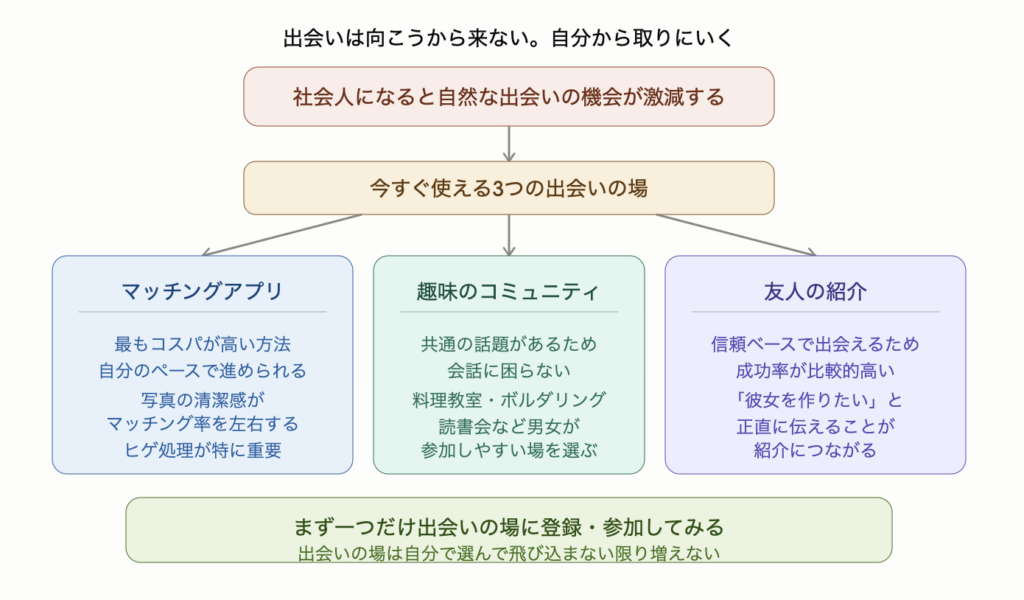 出会いは自分から取りにいくものであることを示した図解。社会人になると自然な出会いの機会が激減するため、3つの出会いの場を活用することが重要。マッチングアプリは最もコスパが高くプロフィール写真の清潔感とヒゲ処理がマッチング率を左右する、趣味のコミュニティは共通の話題があり会話に困らない、友人の紹介は信頼ベースで成功率が比較的高い。まず一つだけ登録・参加することを推奨している。