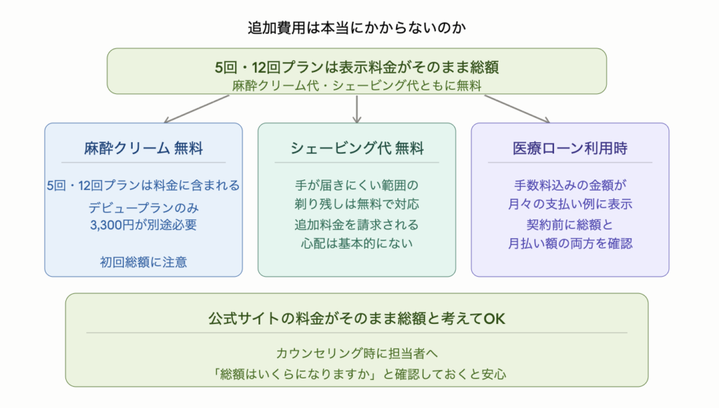5回・12回プランは表示料金がそのまま総額になることを示した図解。麻酔クリームは5回・12回プランでは料金に含まれ無料だがデビュープランのみ3,300円が別途必要。シェービングは手が届きにくい範囲の剃り残しも無料で対応してもらえ追加料金の心配は基本的にない。医療ローン利用時は手数料込みの金額が月々の支払い例として表示されるため契約前に総額と月払い額の両方を確認することが重要。公式サイトの料金がそのまま総額と考えてよい。