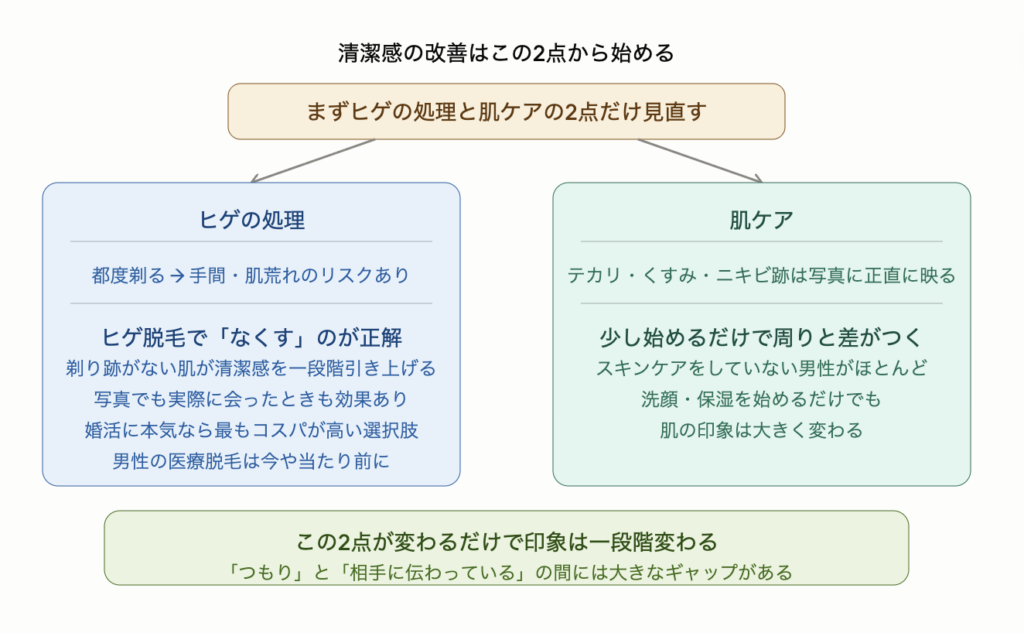 清潔感の改善はヒゲの処理と肌ケアの2点から始めるのが最も効率的であることを示した図解。ヒゲは都度剃るより脱毛でなくす方が評価が安定し、剃り跡がない肌が清潔感を一段階引き上げる。肌ケアはテカリやくすみが写真に正直に映るため、洗顔と保湿を始めるだけで周りと差がつきやすい。この2点が変わるだけで印象は一段階変わる。