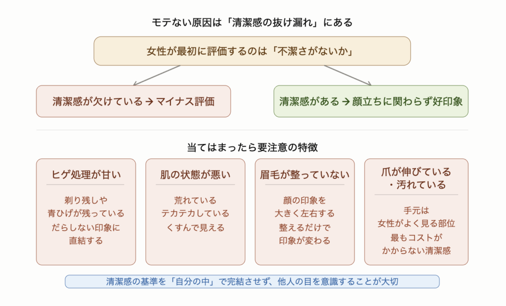 モテない男性の多くは清潔感の抜け漏れが原因であることを示した図解。女性が最初に評価するのは不潔さがないかという点で、清潔感が欠けているとおしゃれな服を着ていてもマイナス評価になる。要注意の4つの特徴は、ヒゲ処理が甘く青ひげが残っている・肌が荒れてテカテカしてくすんでいる・眉毛が整っていない・爪が伸びているまたは汚れていること。清潔感の基準を自分の中で完結させず他人の目を意識することが大切。