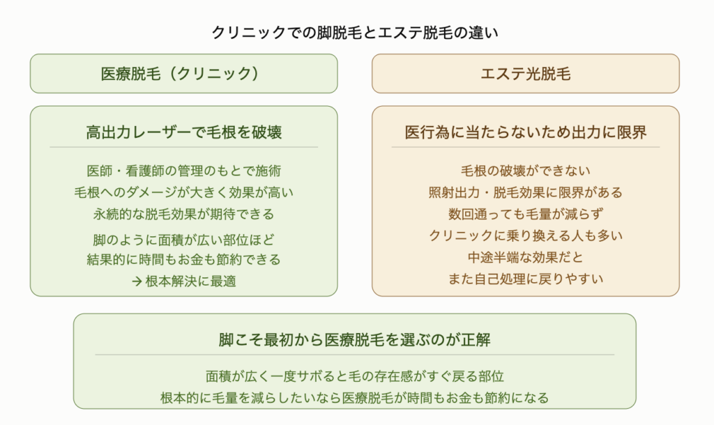医療脱毛とエステ光脱毛の違いを左右対比で示した図解。医療脱毛は医師・看護師の管理のもと高出力レーザーで毛根を破壊でき永続的な脱毛効果が期待できる。エステ光脱毛は医行為に当たらないため出力に限界があり毛根の破壊ができず数回通っても毛量が減らずクリニックに乗り換える人も多い。脚は面積が広く一度サボると毛の存在感がすぐ戻る部位のため最初から医療脱毛を選ぶことが根本解決につながり時間もお金も節約できる。