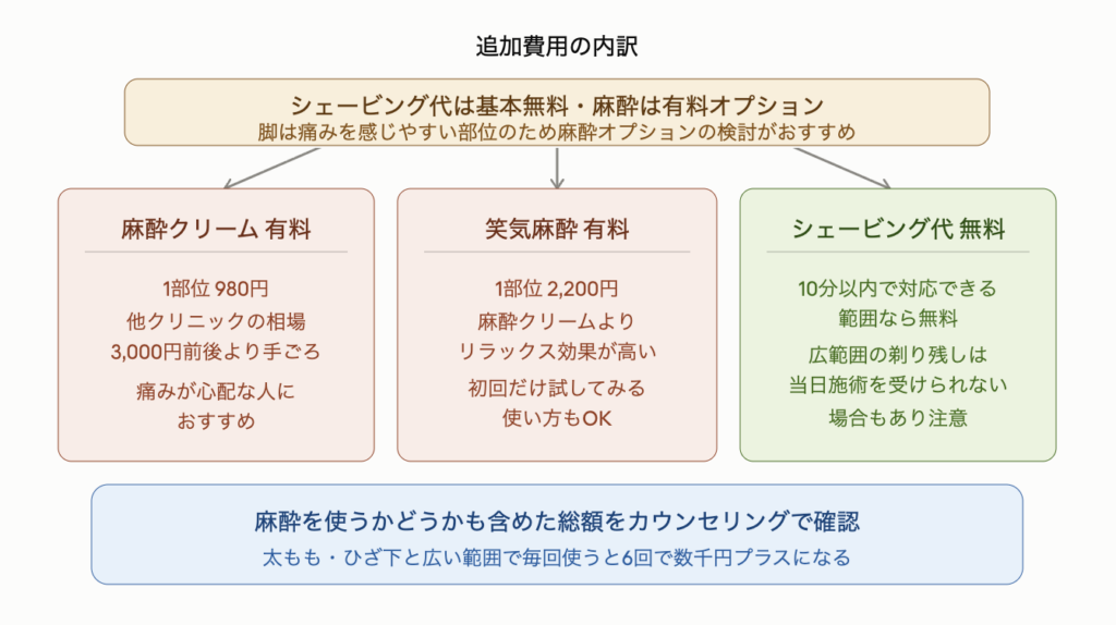 湘南美容クリニックの追加費用を示した図解。シェービング代は基本無料だが麻酔は有料オプション。麻酔クリームは1部位980円で他クリニックの相場3,000円前後より手ごろ。笑気麻酔は1部位2,200円で麻酔クリームよりリラックス効果が高く初回だけ試すこともできる。シェービングは10分以内で対応できる範囲なら無料だが広範囲の剃り残しは当日施術を受けられない場合があるため注意が必要。太もも・ひざ下と広い範囲で毎回麻酔を使うと6回で数千円プラスになるためカウンセリングで総額を確認しておくと安心。