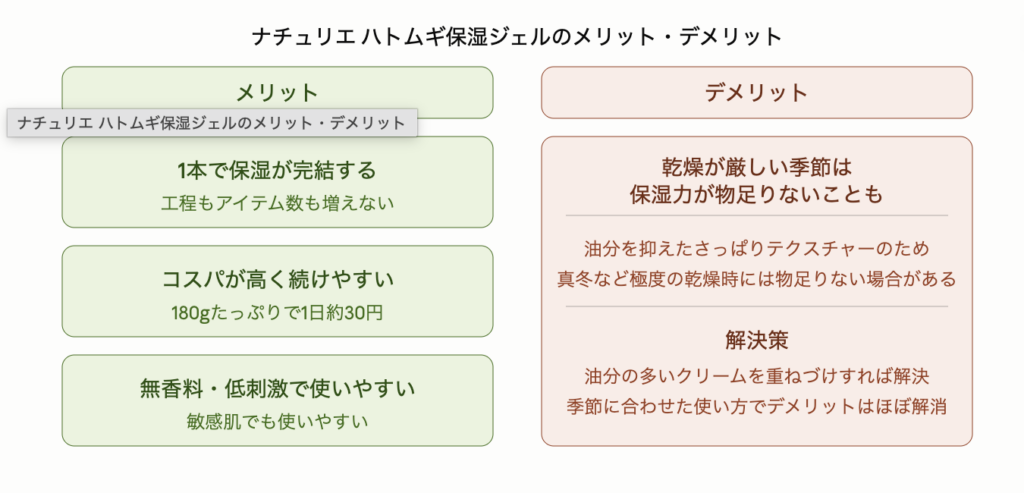メリット3つとデメリット1つを左右対比で示した図解。メリットは1本で保湿が完結しアイテム数が増えない・180gたっぷりで1日約30円のコスパ・無香料で低刺激なので敏感肌でも使いやすいこと。デメリットは油分を抑えたさっぱりテクスチャーのため乾燥が厳しい季節に保湿力が物足りないことがある点だが、油分の多いクリームを重ねづけすることで解決でき季節に合わせた使い方でデメリットはほぼ解消できる。