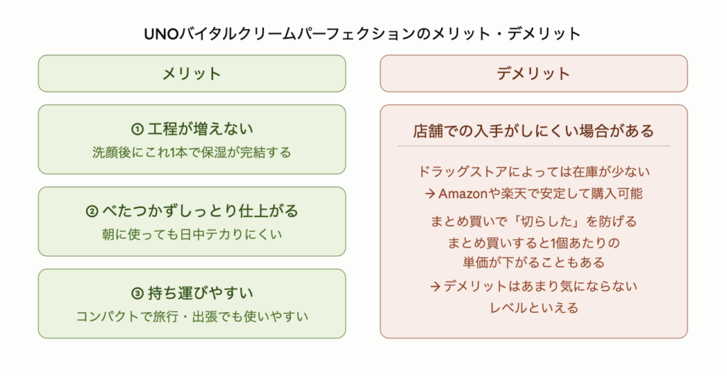 メリット3つとデメリット1つを左右対比で示した図解。メリットは洗顔後に1本で保湿が完結する・べたつかずしっとり仕上がり朝使っても日中テカりにくい・コンパクトで旅行や出張でも持ち運びやすいこと。デメリットはドラッグストアで在庫が少ない場合があることだが、Amazonや楽天で安定購入でき、まとめ買いすると単価も下がるためデメリットとしてはあまり気にならないレベル。