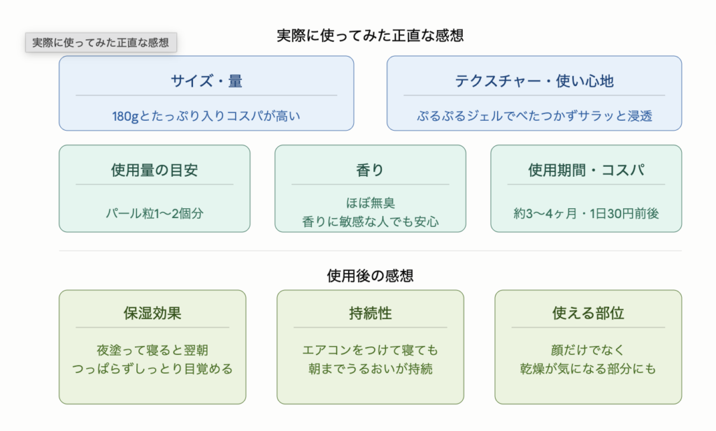 ナチュリエ ハトムギ保湿ジェルの使用感を5項目と3つの感想で示した図解。サイズは180gとたっぷりでコスパが高い、テクスチャーはぷるぷるジェルでべたつかずサラッと浸透、使用量はパール粒1〜2個分、香りはほぼ無臭で香りに敏感な人でも安心、コスパは約3〜4ヶ月で1日30円前後。使用後は夜塗ると翌朝つっぱらずしっとり目覚め、エアコンをつけて寝ても朝までうるおいが持続し、顔以外の乾燥が気になる部分にも使える。