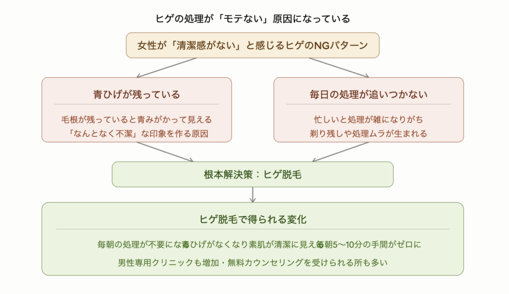 ヒゲ処理の甘さが不潔な印象を作ることを示した図解。NGパターンは2つで、毛根が残り青みがかって見える青ひげと、忙しさで処理が雑になり剃り残しや処理ムラが生まれること。根本解決策はヒゲ脱毛で、毎朝の処理が不要になる・青ひげがなくなり素肌が清潔に見える・毎朝5〜10分の手間がゼロになるというメリットがある。男性専用クリニックも増加し無料カウンセリングを受けられる所も多い。