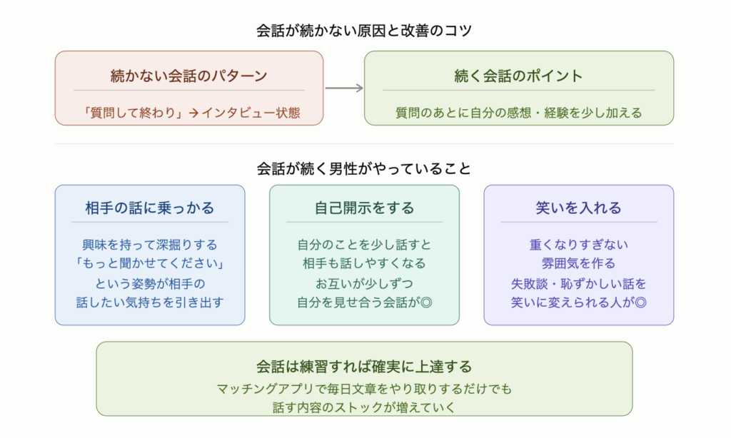 会話が続かない原因は質問して終わりのインタビュー状態になっていることを示した図解。質問のあとに自分の感想や経験を加えることが改善のポイント。会話が続く男性がやっている3つのことは、相手の話に乗っかって深掘りする・自分のことを少し話す自己開示をする・失敗談を笑いに変えて重くなりすぎない雰囲気を作ること。マッチングアプリで毎日やり取りすることで話す内容のストックが増えていく。