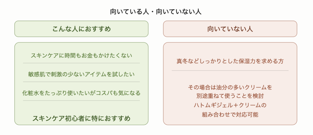 向いている人と向いていない人を左右対比で示した図解。おすすめなのはスキンケアに時間もお金もかけたくない人・敏感肌で刺激の少ないアイテムを試したい人・化粧水をたっぷり使いたいがコスパも気になる人で、スキンケア初心者に特におすすめ。向いていないのは真冬などしっかりとした保湿力を求める方で、その場合はハトムギジェルにクリームを重ねることで対応できる。