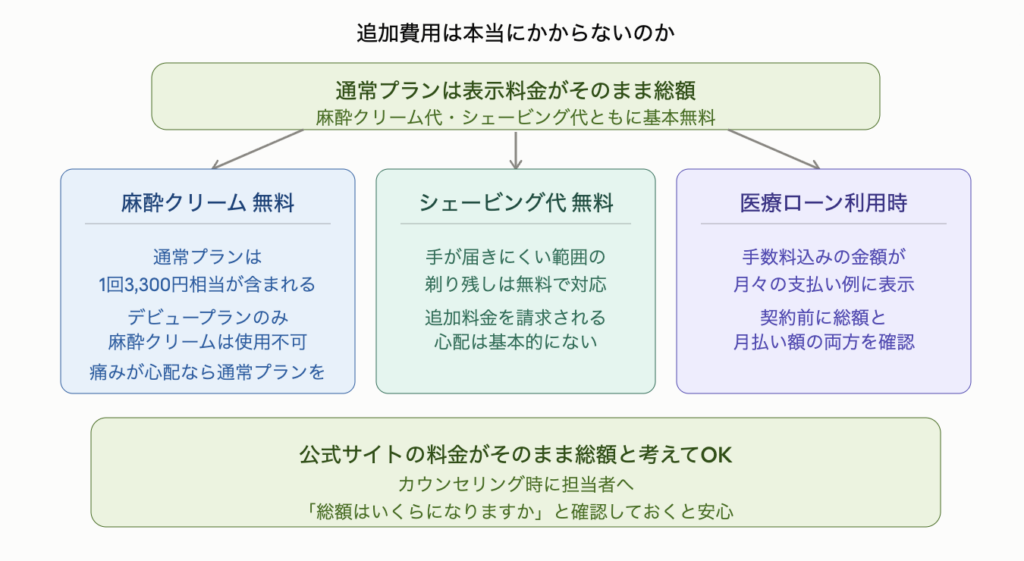 レジーナクリニックオムの通常プランは表示料金がそのまま総額になることを示した図解。麻酔クリームは通常プランに1回3,300円相当が含まれ無料だがデビュープランのみ使用不可なので痛みが心配な人は通常プランを選ぶのが安心。シェービングは手が届きにくい範囲の剃り残しも無料で対応してもらえ追加料金の心配は基本的にない。医療ローン利用時は手数料込みの金額が月々の支払い例として表示されるため契約前に総額と月払い額の両方を確認することが重要。