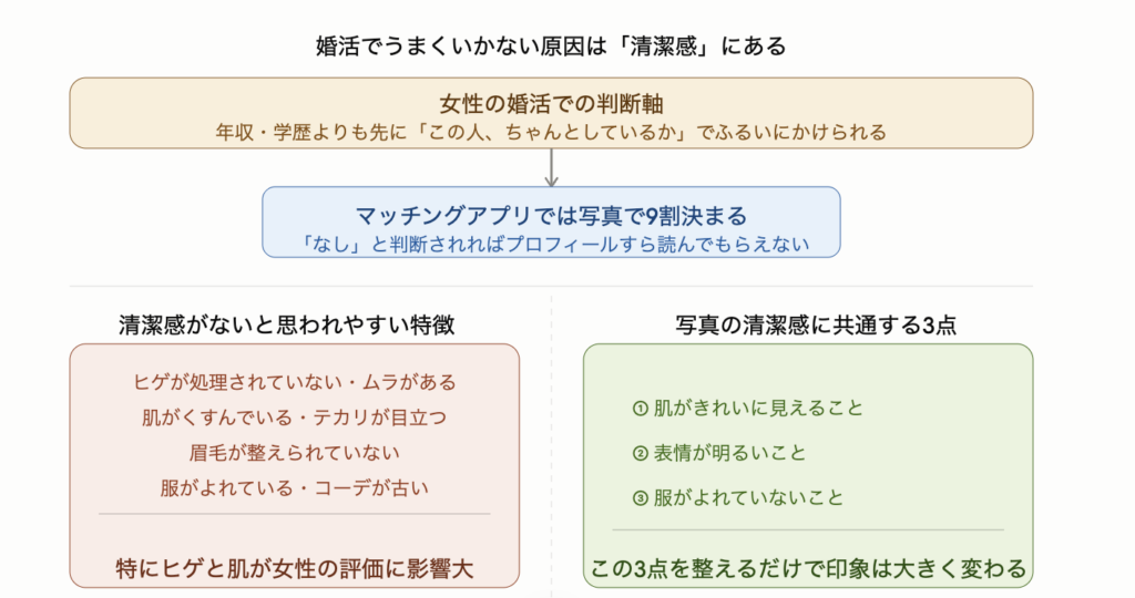 婚活でうまくいかない原因の多くは清潔感にあることを示した図解。女性は年収や学歴より先に清潔感でふるいにかけ、マッチングアプリでは写真で9割が決まる。清潔感がないと思われやすい特徴はヒゲの処理不足・肌のくすみやテカリ・眉毛が整っていない・服がよれていることで特にヒゲと肌が評価に影響大。写真の清潔感に共通する3点は肌がきれいに見えること・表情が明るいこと・服がよれていないことで、この3点を整えるだけで印象は大きく変わる。