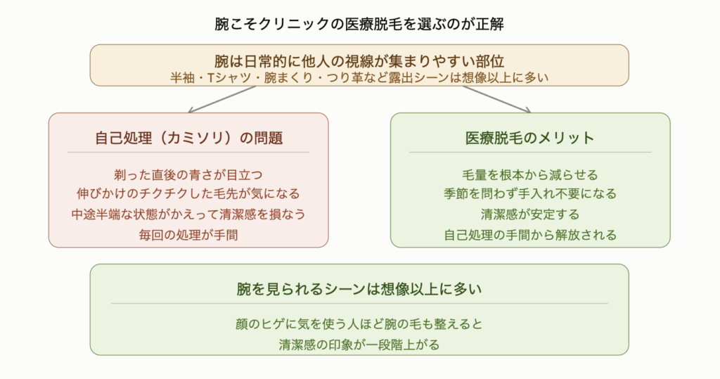 腕こそクリニックの医療脱毛を選ぶ理由を示した図解。腕は半袖・Tシャツ・腕まくり・つり革など日常的に他人の視線が集まりやすい部位。自己処理(カミソリ)は剃った直後の青さや伸びかけのチクチクした毛先が目立ち中途半端な状態がかえって清潔感を損なう。医療脱毛は毛量を根本から減らして季節を問わず手入れ不要になり清潔感が安定して自己処理の手間から解放される。顔のヒゲに気を使う人ほど腕の毛も整えると清潔感の印象が一段階上がる。