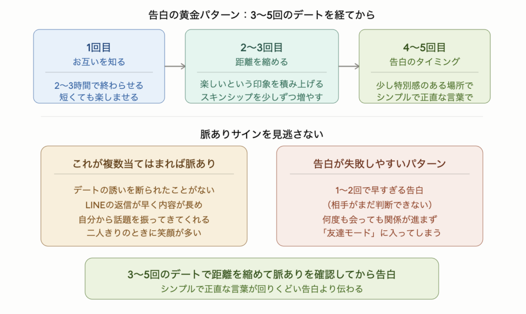 告白の黄金パターンは3〜5回のデートを経てからであることを示した図解。1回目はお互いを知る2〜3時間のデート、2〜3回目は楽しいという印象を積み上げスキンシップを少しずつ増やす、4〜5回目は特別感のある場所でシンプルな言葉で告白する流れ。脈ありサインはデートを断られない・LINEの返信が早く長い・自分から話題を振ってくる・笑顔が多いの4つで、複数当てはまればかなり脈ありと判断できる。