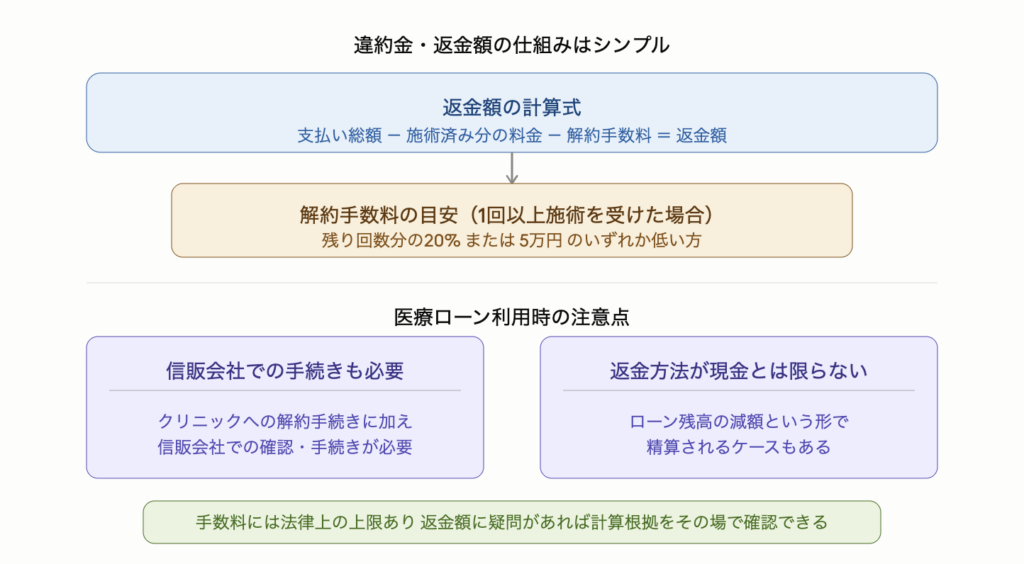 解約時の返金額の仕組みを示した図解。返金額は支払い総額から施術済み分の料金と解約手数料を引いた金額で計算される。解約手数料の目安は1回以上施術を受けた場合に残り回数分の20%か5万円のいずれか低い方。医療ローン利用時はクリニックへの手続きに加え信販会社での確認・手続きも必要で、返金が現金ではなくローン残高の減額という形で精算されるケースもある。手数料には法律上の上限があり返金額に疑問があれば計算根拠をその場で確認できる。