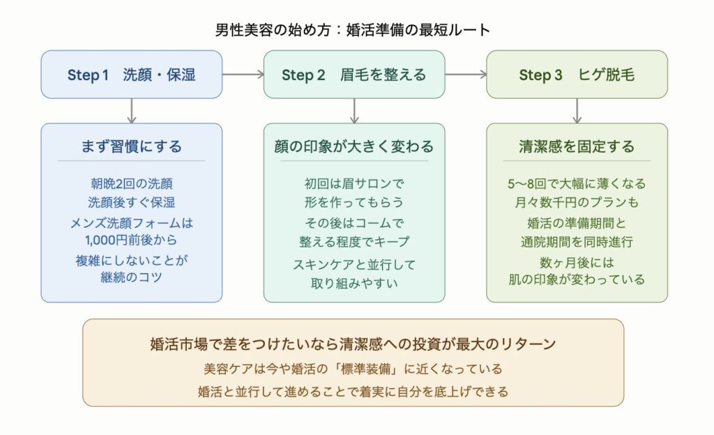 男性美容は洗顔・保湿→眉毛を整える→ヒゲ脱毛の3ステップが婚活準備の最短ルートであることを示した図解。Step1は朝晩2回の洗顔と保湿を習慣化、Step2は眉サロンで形を作りコームでキープ、Step3はヒゲ脱毛で5〜8回で大幅に薄くなり婚活の準備期間と通院を同時進行させる。清潔感への投資が婚活市場で最大のリターンをもたらし、婚活と並行して進めることで着実に自分を底上げできる。