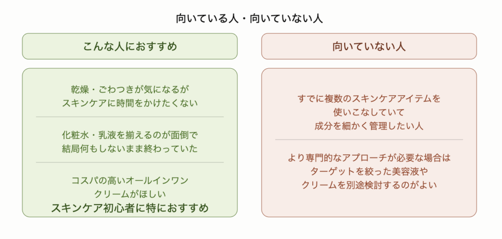 向いている人と向いていない人を左右対比で示した図解。おすすめなのは乾燥やごわつきが気になるがスキンケアに時間をかけたくない人・化粧水や乳液を揃えるのが面倒で結局何もしていない人・コスパの高いオールインワンクリームがほしい人で、スキンケア初心者に特におすすめ。向いていないのはすでに複数アイテムを使いこなし成分を細かく管理したい人で、より専門的なアプローチが必要な場合はターゲットを絞った美容液やクリームを別途検討するのがよい。