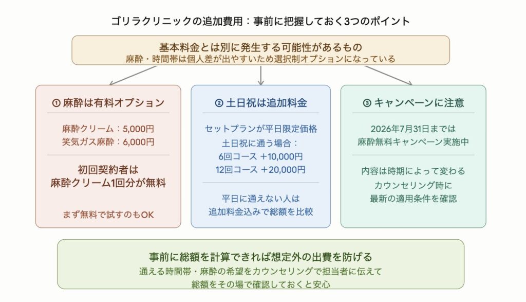 ゴリラクリニックの追加費用として事前に把握しておく3つのポイントを示した図解。①麻酔は有料オプションで麻酔クリームが5,000円・笑気ガス麻酔が6,000円だが初回契約者は麻酔クリーム1回分が無料。②土日祝に通う場合はセットプランに追加料金が発生し6回コースで10,000円・12回コースで20,000円が別途かかるため平日に通えない人は追加料金込みの総額で比較が必要。③麻酔無料キャンペーンは時期によって内容が変わるためカウンセリング時に最新の適用条件を確認することが重要。通える時間帯と麻酔の希望を事前に担当者へ伝えて総額を確認しておくと安心。