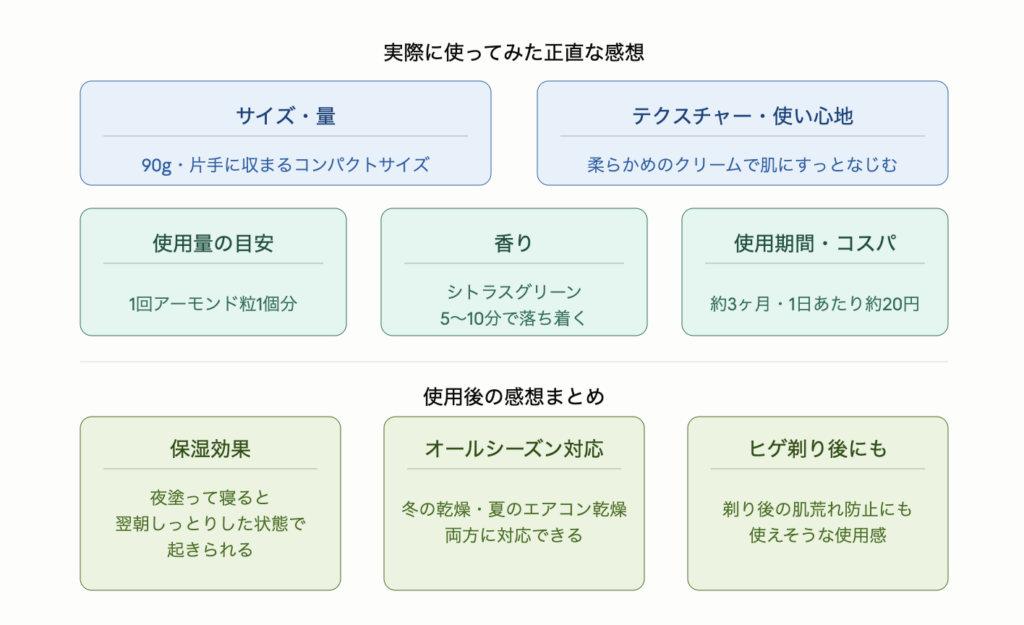 UNOバイタルクリームパーフェクションの使用感を5項目と3つの使用後感想で示した図解。サイズは90gのコンパクト、テクスチャーは柔らかめで肌にすっとなじむ、使用量は1回アーモンド粒1個分、香りはシトラスグリーンで5〜10分で落ち着く、コスパは約3ヶ月で1日あたり約20円。使用後は夜塗ると翌朝しっとりした状態で起きられ、冬の乾燥と夏のエアコン乾燥の両方に対応でき、ヒゲ剃り後の肌荒れ防止にも使えそうな使用感。