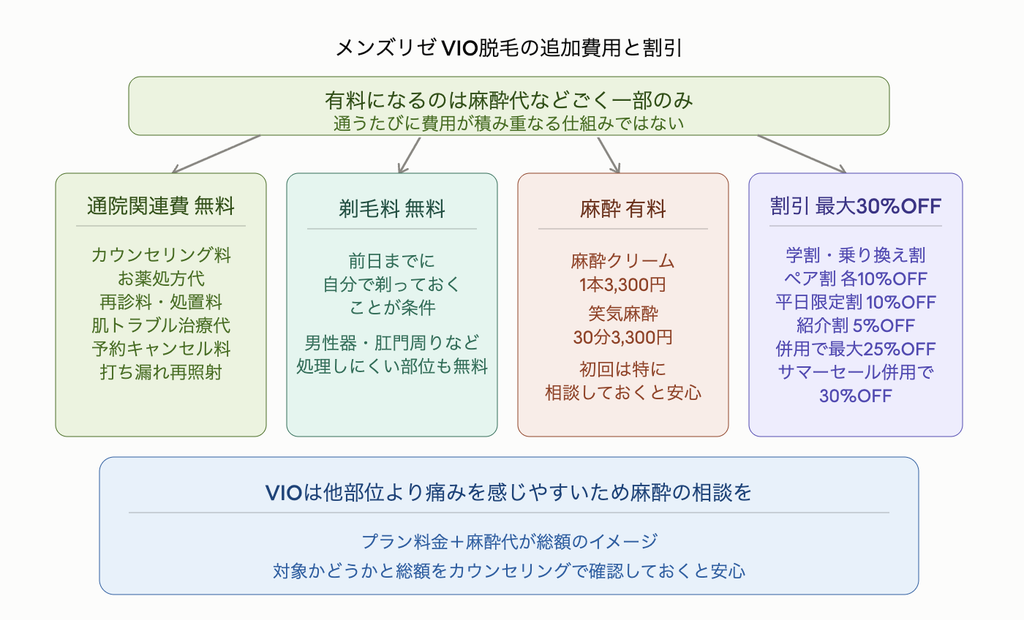メンズリゼVIO脱毛の追加費用と割引を4つに整理した図解。有料になるのは麻酔代などごく一部のみで通うたびに費用が積み重なる仕組みではない。①通院関連費はカウンセリング料・お薬処方代・再診料処置料・肌トラブル治療代・予約キャンセル料・打ち漏れ再照射が無料。②剃毛料は前日までに自分で剃っておくことが条件で男性器や肛門周りなど処理しにくい部位も無料でシェービングしてもらえる。③麻酔は有料で麻酔クリームが1本3,300円・笑気麻酔が30分3,300円で初回は特に相談しておくと安心。④割引は学割・乗り換え割・ペア割が各10%OFF、平日限定割が10%OFF、紹介割が5%OFFで併用すると最大25%OFF、サマーセール併用で最大30%OFFまで下がる。VIOは他部位より痛みを感じやすいため麻酔の相談をしておくとよく、プラン料金に麻酔代を足したものが総額のイメージ。対象かどうかと総額をカウンセリングで確認しておくと安心。