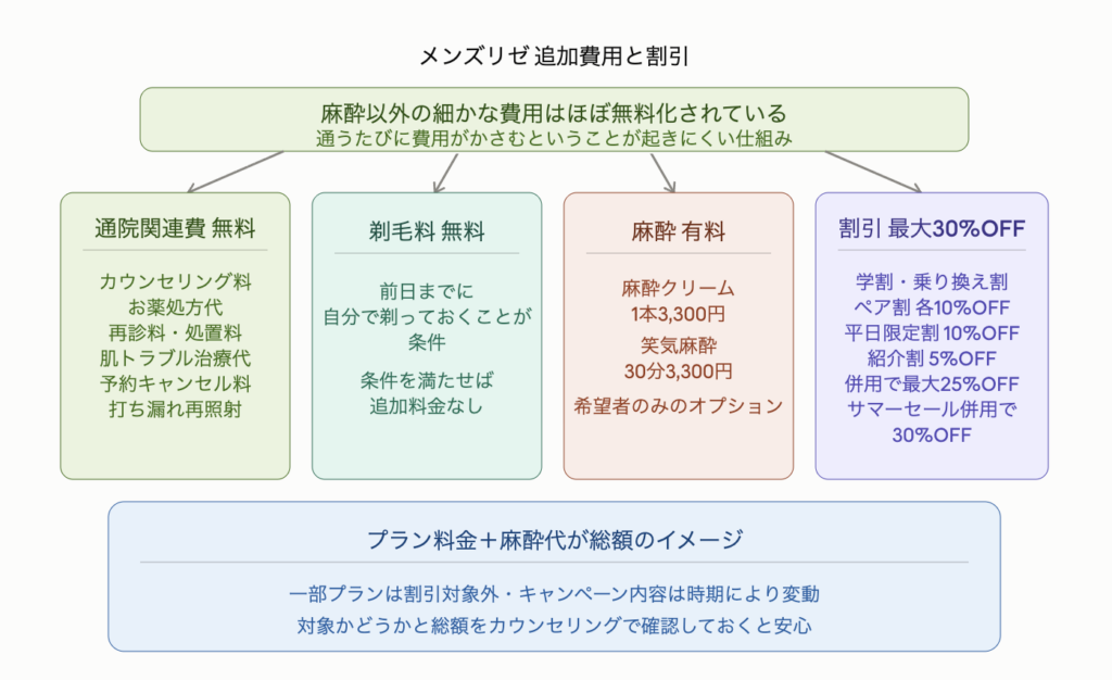 メンズリゼの追加費用と割引を4つに整理した図解。麻酔以外の細かな費用はほぼ無料化されており通うたびに費用がかさむということが起きにくい仕組み。①通院関連費はカウンセリング料・お薬処方代・再診料処置料・肌トラブル治療代・予約キャンセル料・打ち漏れ再照射が無料。②剃毛料は前日までに自分で剃っておくことを条件に追加料金なし。③麻酔は有料で麻酔クリームが1本3,300円・笑気麻酔が30分3,300円の希望者のみのオプション。④割引は学割・乗り換え割・ペア割が各10%OFF、平日限定割が10%OFF、紹介割が5%OFFで併用すると最大25%OFF、記事作成時点のサマーセール併用で最大30%OFFまで下がる。プラン料金に麻酔代を足したものが総額のイメージで、一部プランは割引対象外だったりキャンペーン内容が時期により変わったりするため対象かどうかと総額をカウンセリングで確認しておくと安心。