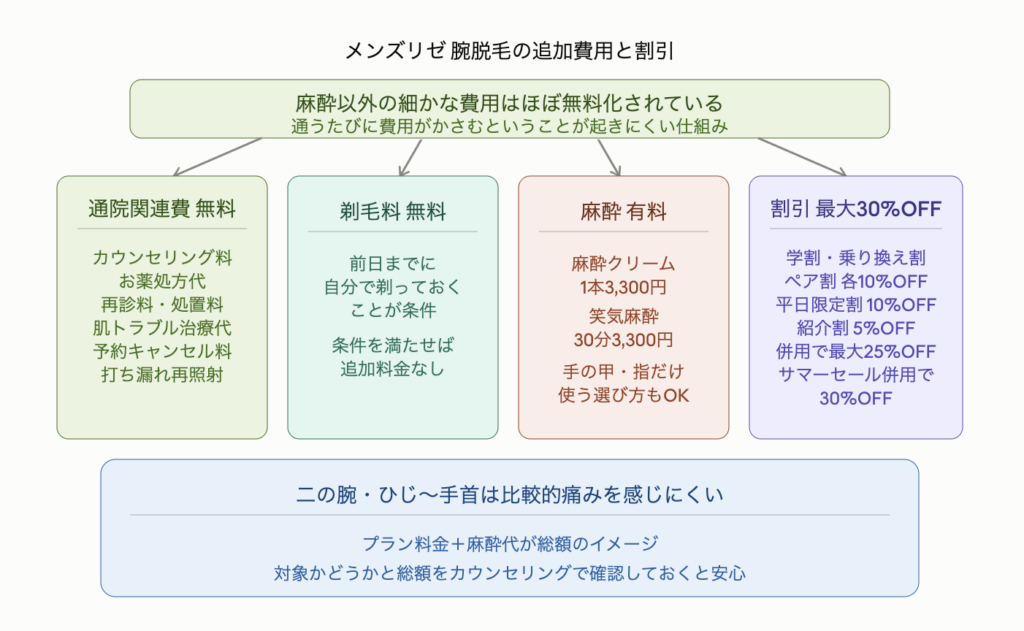 メンズリゼ腕脱毛の追加費用と割引を4つに整理した図解。麻酔以外の細かな費用はほぼ無料化されており通うたびに費用がかさむということが起きにくい仕組み。①通院関連費はカウンセリング料・お薬処方代・再診料処置料・肌トラブル治療代・予約キャンセル料・打ち漏れ再照射が無料。②剃毛料は前日までに自分で剃っておくことが条件で追加料金なし。③麻酔は有料で麻酔クリームが1本3,300円・笑気麻酔が30分3,300円で手の甲や指だけ使う選び方もできる。④割引は学割・乗り換え割・ペア割が各10%OFF、平日限定割が10%OFF、紹介割が5%OFFで併用すると最大25%OFF、サマーセール併用で最大30%OFFまで下がる。二の腕やひじ〜手首は比較的痛みを感じにくい部位で、プラン料金に麻酔代を足したものが総額のイメージ。対象かどうかと総額をカウンセリングで確認しておくと安心。