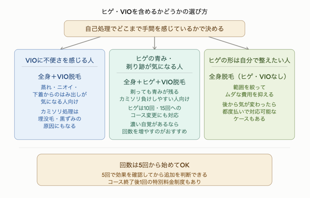 自己処理でどこまで手間を感じているかで脱毛プランを選ぶ方法を示した図解。VIOに不便さを感じる人は全身+VIO脱毛が向いており蒸れ・ニオイ・下着からのはみ出しが気になる人向けでカミソリ処理は埋没毛や黒ずみの原因にもなる。ヒゲの青み・剃り跡が気になる人は全身+ヒゲ+VIO脱毛が向いており剃っても青みが残りカミソリ負けしやすい人向けでヒゲは10回・15回コースへの変更にも対応し濃い自覚があるなら回数を増やすのがおすすめ。ヒゲの形は自分で整えたい人は全身脱毛(ヒゲ・VIOなし)で範囲を絞りムダな費用を抑えられ後から気が変わったら都度払いで対応できるケースもある。回数は5回から始めて効果を確認してから追加を判断でき、コース終了後1回の特別料金制度もある。