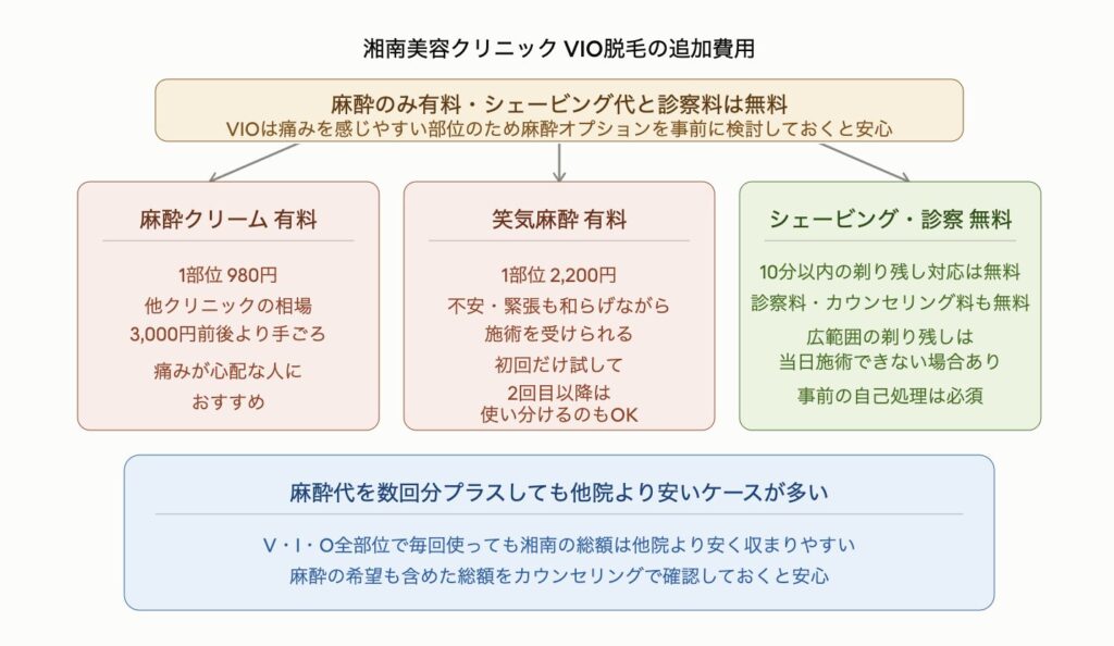 湘南美容クリニックのVIO脱毛における追加費用を示した図解。麻酔のみ有料でシェービング代と診察料は無料。VIOは痛みを感じやすい部位のため麻酔オプションを事前に検討しておくと安心。麻酔クリームは1部位980円で他クリニックの相場3,000円前後より手ごろ。笑気麻酔は1部位2,200円で不安や緊張も和らげながら施術を受けられ初回だけ試して2回目以降は使い分けることもできる。シェービングは10分以内の剃り残し対応が無料で診察料やカウンセリング料も無料だが広範囲の剃り残しは当日施術できない場合があるため事前の自己処理は必須。麻酔代を数回分プラスしても湘南美容クリニックの総額は他院より安く収まりやすく麻酔の希望も含めた総額をカウンセリングで確認しておくと安心。