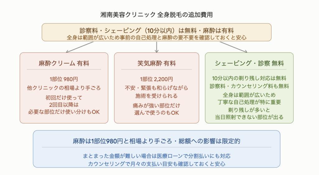 湘南美容クリニックの全身脱毛における追加費用を示した図解。診察料と10分以内のシェービングは無料で麻酔は有料オプション。全身は範囲が広いため事前の自己処理と麻酔の要不要を確認しておくことが重要。麻酔クリームは1部位980円で他クリニックの相場より手ごろで初回だけ使って2回目以降は必要な部位だけ使い分けることもできる。笑気麻酔は1部位2,200円で不安や緊張を和らげながら施術を受けられ痛みが強い部位だけ選んで使うこともできる。シェービングは10分以内の剃り残し対応が無料で診察料・カウンセリング料も無料だが全身は範囲が広く丁寧な自己処理が特に重要で剃り残しが多いと当日照射できない部位が出る。麻酔は1部位980円と相場より手ごろで総額への影響は限定的でありカウンセリングで月々の支払い目安も確認しておくと安心。