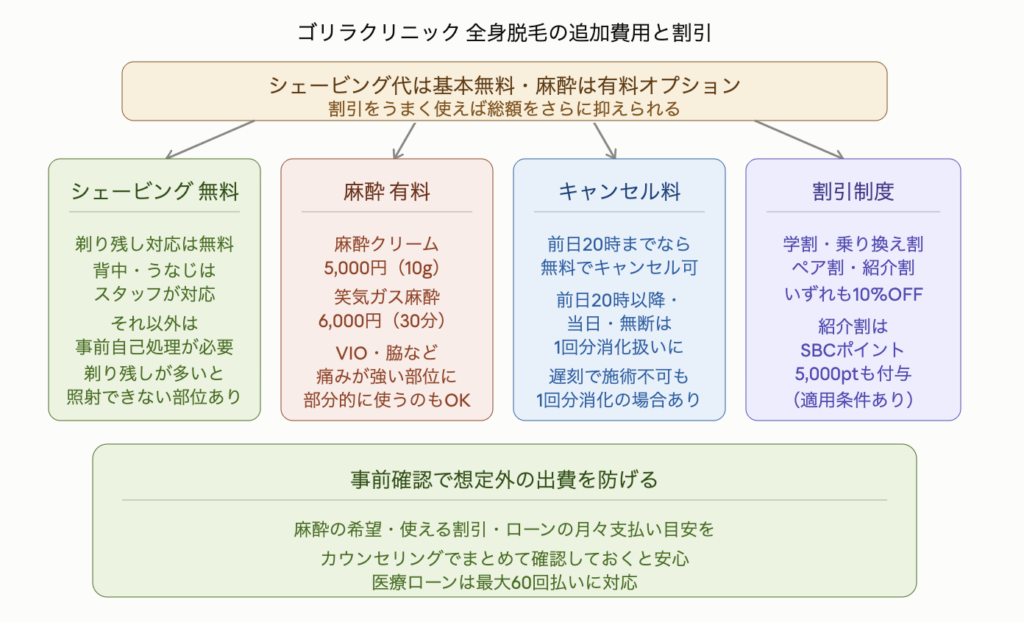 ゴリラクリニックの全身脱毛における追加費用と割引を4つに整理した図解。①シェービングは無料で剃り残し対応も追加料金なしだが背中・うなじ以外は事前自己処理が必要で剃り残しが多いと照射できない部位が出る。②麻酔は有料で麻酔クリーム5,000円(10g)と笑気ガス麻酔6,000円(30分)の2種類からVIO・脇など痛みが強い部位に部分的に使うこともできる。③キャンセルは前日20時までなら無料で前日20時以降・当日・無断キャンセルや遅刻で施術不可の場合は1回分消化扱いになる。④割引は学割・乗り換え割・ペア割・紹介割がいずれも10%OFFで紹介割はSBCポイント5,000ptも付与される。麻酔の希望・使える割引・ローンの月々支払い目安をカウンセリングでまとめて確認しておくと安心で医療ローンは最大60回払いに対応している。