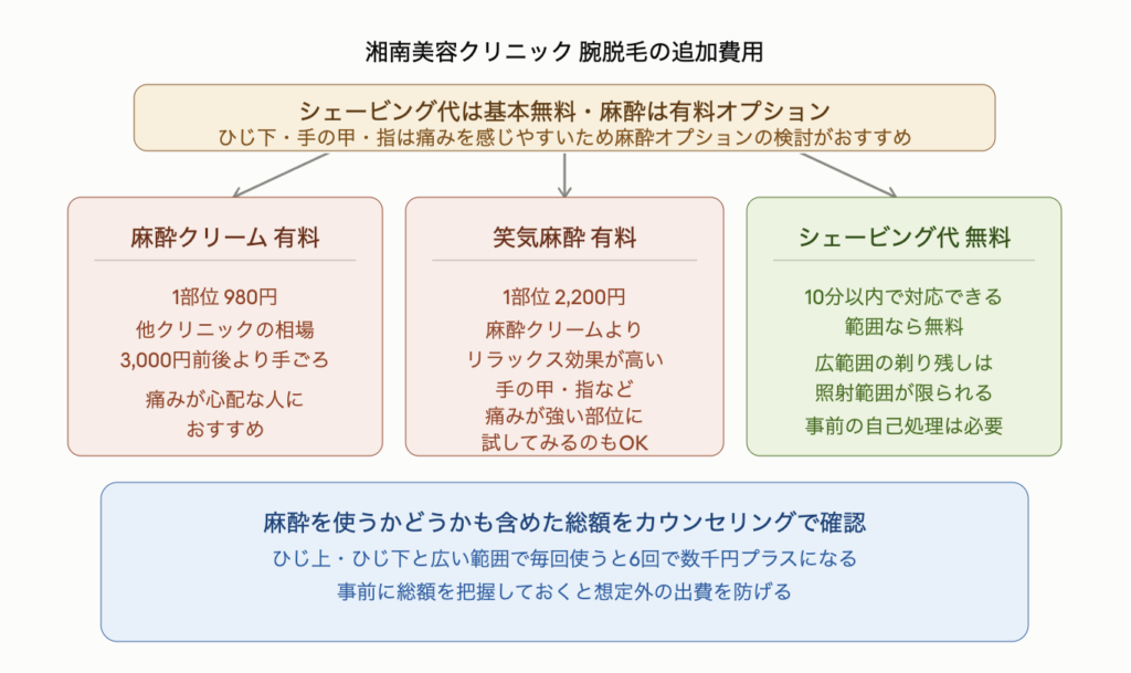 湘南美容クリニックの腕脱毛における追加費用を示した図解。シェービング代は基本無料だが麻酔は有料オプション。ひじ下・手の甲・指は痛みを感じやすい部位のため麻酔オプションの検討がおすすめ。麻酔クリームは1部位980円で他クリニックの相場3,000円前後より手ごろ。笑気麻酔は1部位2,200円で麻酔クリームよりリラックス効果が高く手の甲や指など痛みが強い部位に初回だけ試してみる使い方もできる。シェービングは10分以内で対応できる範囲なら無料だが広範囲の剃り残しは照射範囲が限られるため事前の自己処理が必要。ひじ上・ひじ下と広い範囲で毎回麻酔を使うと6回で数千円プラスになるためカウンセリングで総額を事前に確認しておくと安心。