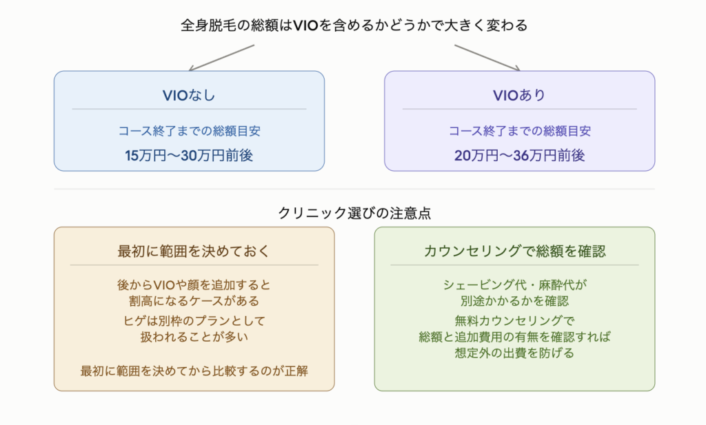 VIOを含めるかどうかで全身脱毛の総額が大きく変わることを示した図解。VIOなしのコース終了までの総額目安は15万円〜30万円前後、VIOありは20万円〜36万円前後。クリニック選びの注意点として、後からVIOや顔を追加すると割高になるケースがあるためヒゲも含めた脱毛範囲を最初に決めてから比較するのが正解。シェービング代や麻酔代が別途かかるかどうかも含め無料カウンセリングで総額と追加費用の有無を確認すれば想定外の出費を防げる。