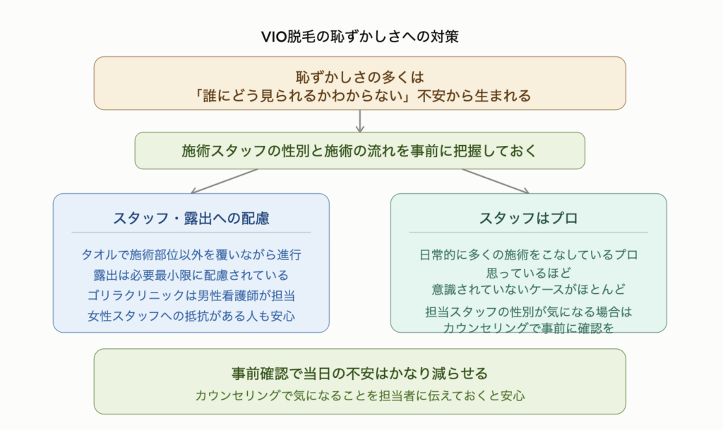 VIO脱毛の恥ずかしさへの対策を示した図解。恥ずかしさの多くは誰にどう見られるかわからない不安から生まれるため施術スタッフの性別と流れを事前に把握しておくことが重要。スタッフ・露出への配慮としてタオルで施術部位以外を覆いながら進行し露出は必要最小限に抑えられており、ゴリラクリニックは男性看護師が担当するため女性スタッフへの抵抗がある人も安心。スタッフはプロで日常的に多くの施術をこなしているため思っているほど意識されていないケースがほとんど。担当スタッフの性別が気になる場合はカウンセリングで事前に確認しておくと当日の不安はかなり減らせる。