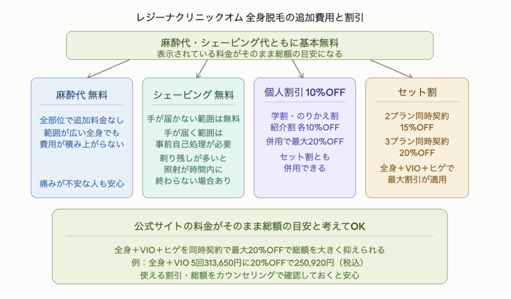 レジーナクリニックオムの全身脱毛における追加費用と割引を4つに整理した図解。麻酔代・シェービング代ともに基本無料で表示されている料金がそのまま総額の目安になる。①麻酔代は全部位で追加料金なしで範囲が広い全身でも費用が積み上がらず痛みが不安な人も安心。②シェービングは手が届かない範囲は無料だが手が届く範囲は事前自己処理が必要で剃り残しが多いと照射が時間内に終わらない場合がある。③個人割引は学割・のりかえ割・紹介割が各10%OFFで併用すると最大20%OFFになりセット割とも併用できる。④セット割は2プラン同時契約で15%OFF・3プラン同時契約で20%OFFとなり全身+VIO+ヒゲの組み合わせで最大割引が適用される。公式サイトの料金がそのまま総額の目安と考えてよく、例えば全身+VIO5回313,650円に20%OFFを適用すると250,920円(税込)まで抑えられる。使える割引・総額をカウンセリングで確認しておくと安心。