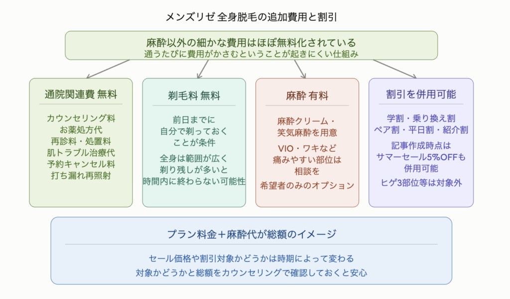 メンズリゼ全身脱毛の追加費用と割引を4つに整理した図解。麻酔以外の細かな費用はほぼ無料化されており通うたびに費用がかさむということが起きにくい仕組み。①通院関連費はカウンセリング料・お薬処方代・再診料処置料・肌トラブル治療代・予約キャンセル料・打ち漏れ再照射が無料。②剃毛料は前日までに自分で剃っておくことが条件で無料だが全身は範囲が広く剃り残しが多いと時間内に終わらない可能性がある。③麻酔は有料で麻酔クリームと笑気麻酔が用意されておりVIO・ワキなど痛みやすい部位は相談を、希望者のみのオプション。④割引は学割・乗り換え割・ペア割・平日割・紹介割が併用可能で記事作成時点はサマーセール5%OFFも併用できるがヒゲ3部位等は対象外。プラン料金に麻酔代を足したものが総額のイメージで、セール価格や割引対象かどうかは時期によって変わるためカウンセリングで確認しておくと安心。