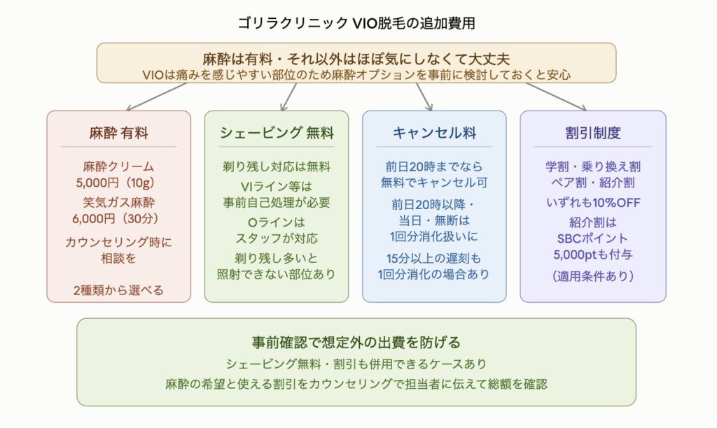 ゴリラクリニックのVIO脱毛における追加費用を4つに整理した図解。①麻酔は有料オプションで麻酔クリーム5,000円（10g）と笑気ガス麻酔6,000円（30分）の2種類から選べる。②シェービングは無料で剃り残し対応も追加料金なしだがVIラインなど自分で処理できる部位は事前自己処理が必要でOラインはスタッフが対応。③キャンセルは前日20時までなら無料で前日20時以降・当日・無断キャンセルや15分以上の遅刻は1回分消化扱いになる。④割引は学割・乗り換え割・ペア割・紹介割がいずれも10%OFFで紹介割はSBCポイント5,000ptも付与される。事前に麻酔の希望と使える割引をカウンセリングで確認しておくと想定外の出費を防げる。
